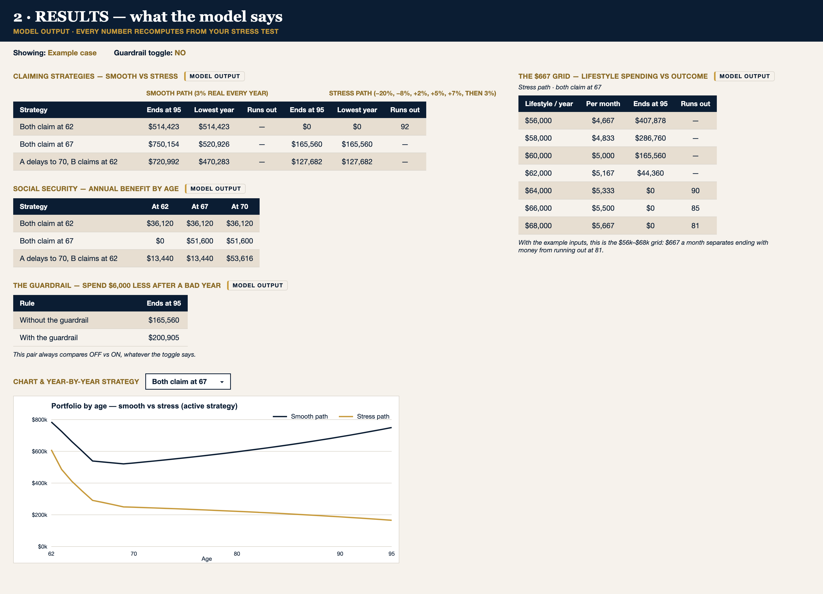 The Stress Test workbook's results tab: three claiming strategies compared across the stress path, with the year-by-year balance table